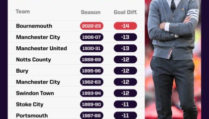 伯恩茅斯解任帕克 前英中场成本季英超下课第一人